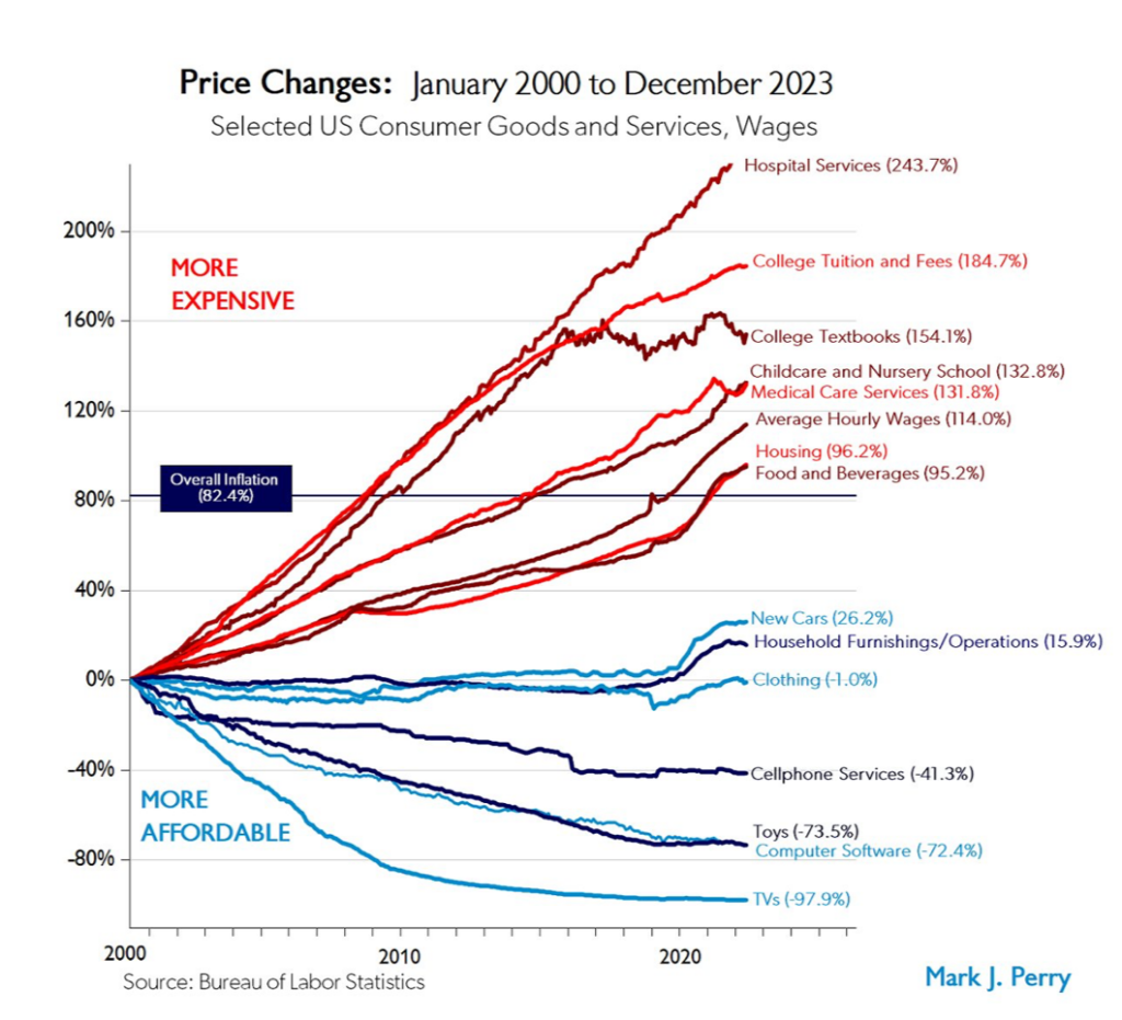 Chart: Selected US Consumer Goods and Services, Wages. January 2000-December 2023. Source: Bureau of Labor Statistics