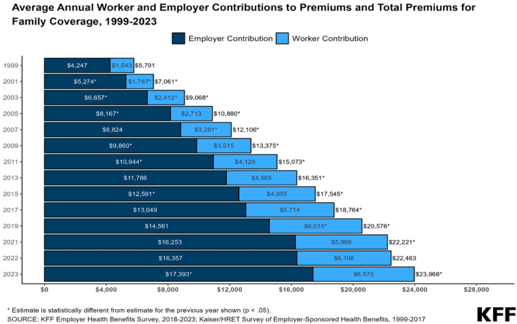 Chart: Average annual worker and employer contributions to premiums and total premiums for family coverage, 1999-2023.