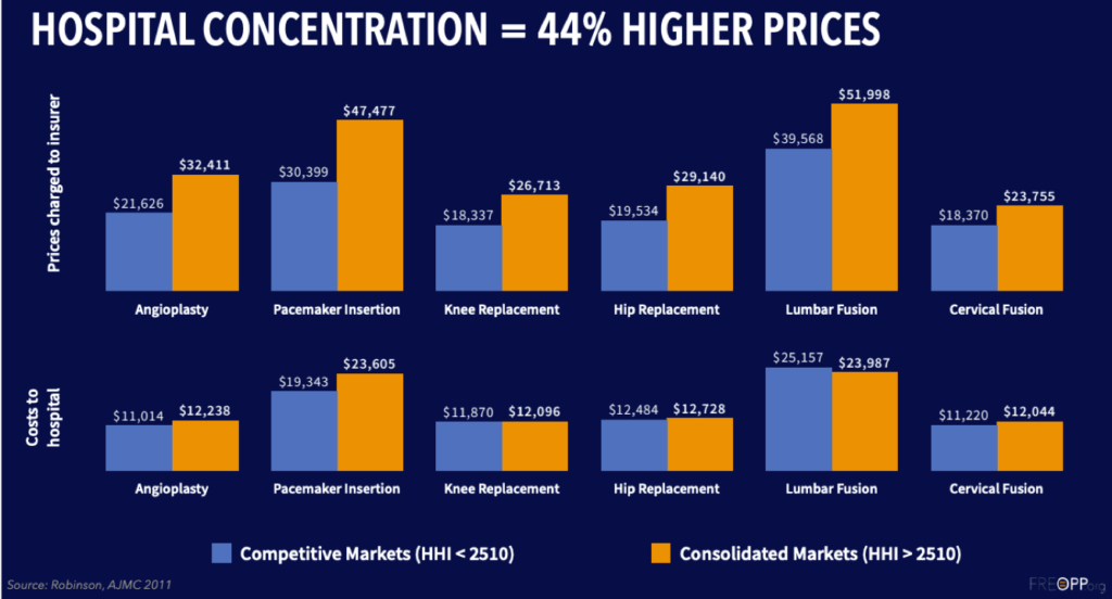 Bar chart indicating higher hospital prices in concentrated markets than competitive markets.