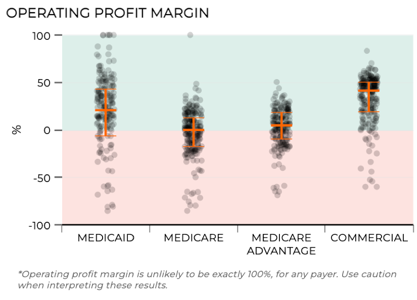 Chart displaying the operating profit margin for Medicaid, Medicare, Medicare Advantage, and Commerical payers