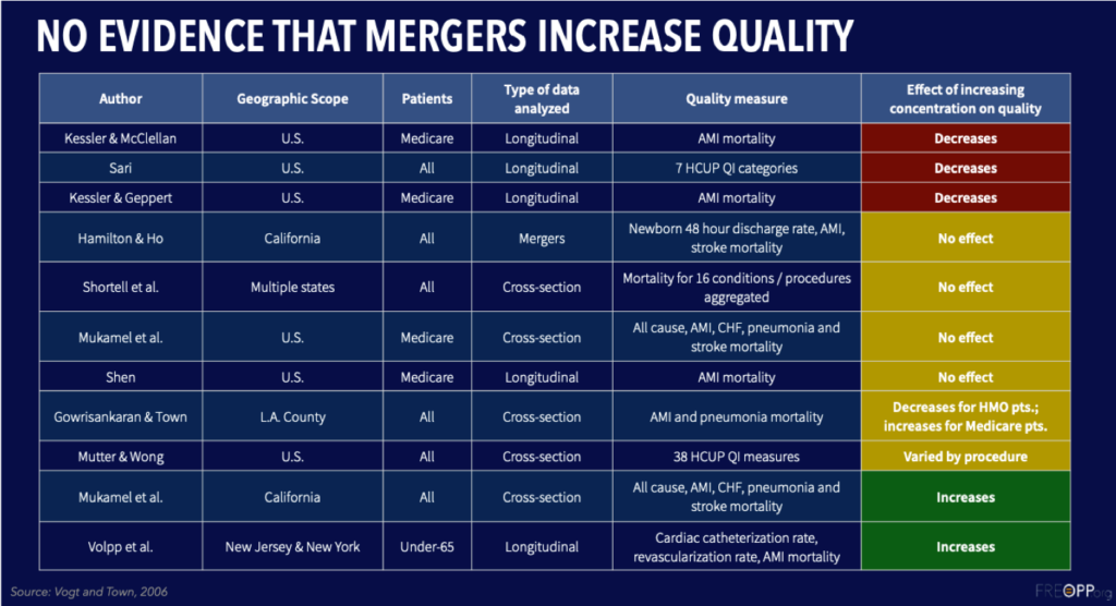 Table displaying research findings about the impact of hospital market consolidation on quality of care.