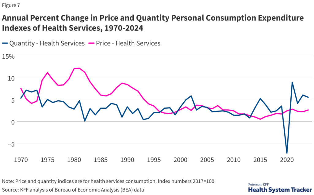 annual-percent-change-in-price-and-quantity-personal-consumption-expenditure-indexes-of-health-services-1970-2024
