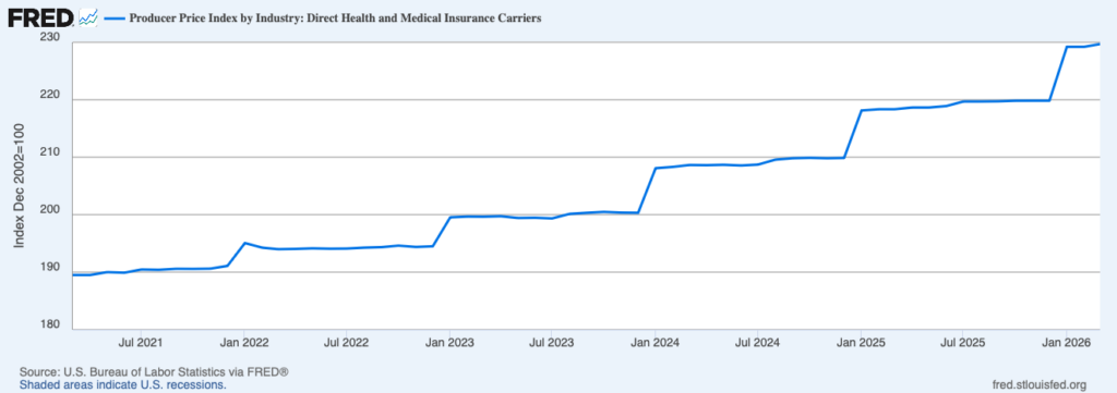 Chart: Producer Price Index by Industry: Direct Health and Medical Insurance Carriers (2021-2026)