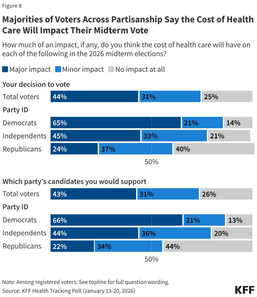 Bar chart featuring KFF survey data about voters positions on health care