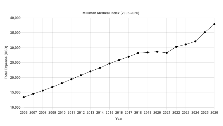 Line chart displaying the Milliman Medical Index between 2006-2026