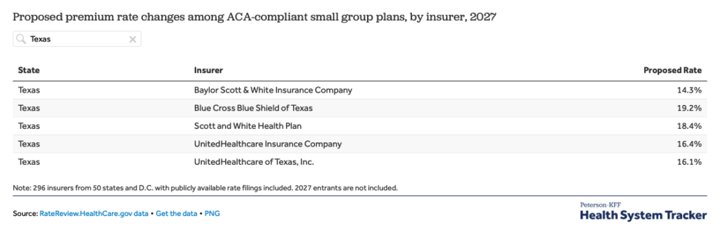 Proposed premium rate changes among ACA-compliant small group plans in Texas, by insurer, 2027