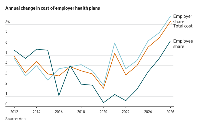 Line chart showing the annual change in the cost of employer health plans. Source: Aon